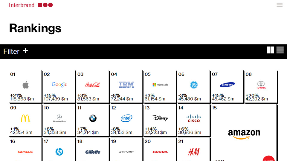 2014年の世界ブランドランキング、任天堂は100位。首位はアップル