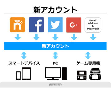 任天堂の新アカウント「Nintendo Account（ニンテンドーアカウント）」、ユーザー単位でのおもてなしや公式サイトでのソフト購入など