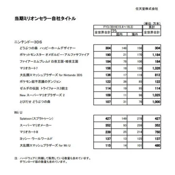 任天堂ミリオンセラータイトルリスト 15 4 16 3 最多は スプラトゥーン Feif は海外でミリオン突破 T011 Org