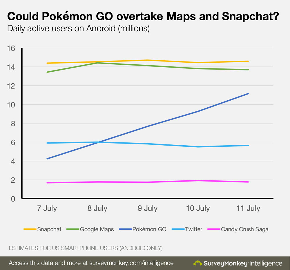 could_pokemongo_overtake_maps_and_snapchat