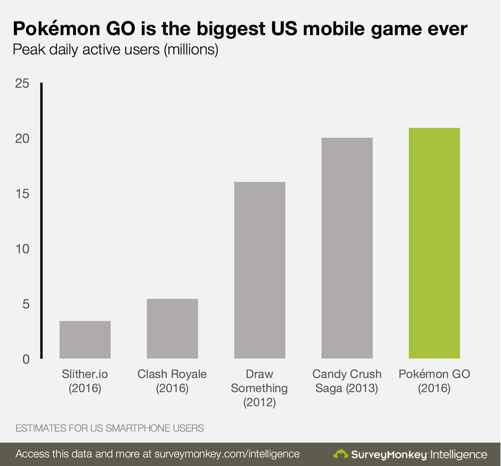 pokemoongo_is_the_biggest_us_mobile_game_ever
