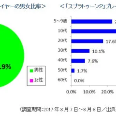 スプラトゥーン2 が国内ミリオンセラー Nintendo Switch ソフト一番乗り T011 Org