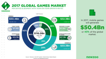 2017年の世界ゲーム市場は予想を上回る成長、11％増で1160億ドル規模に到達