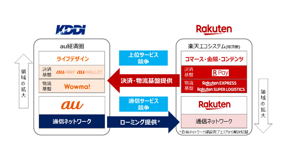 KDDIと楽天がスマホ決済・物流・通信ネットワーク分野で提携、「au PAY」や楽天の携帯事業サポートなど