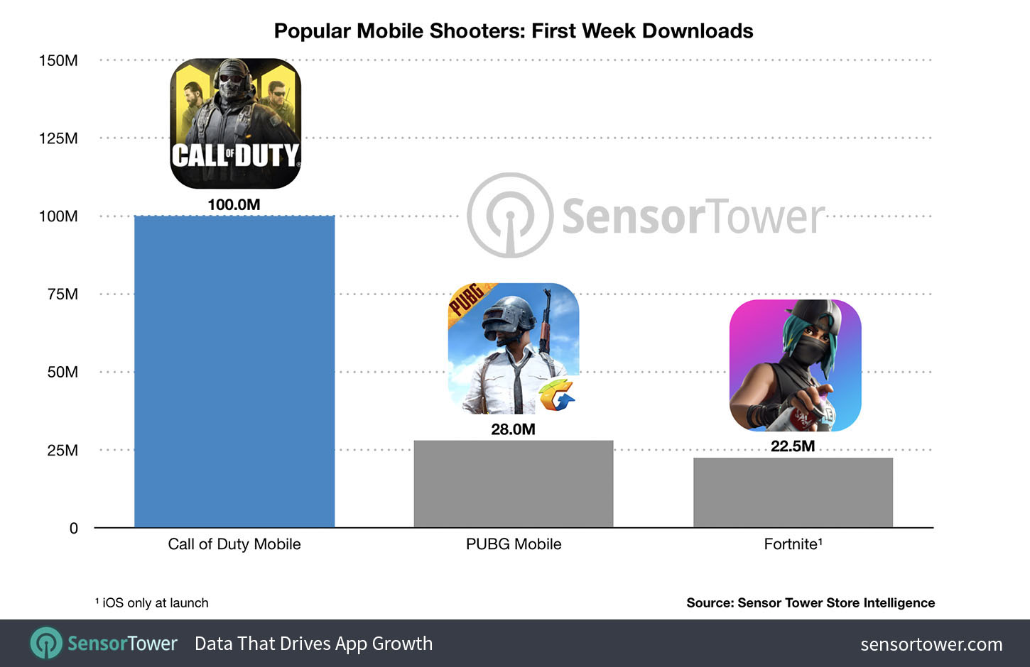 Call Of Duty Mobile は初週で1億dl突破 モバイルゲームとして過去最高のローンチ T011 Org