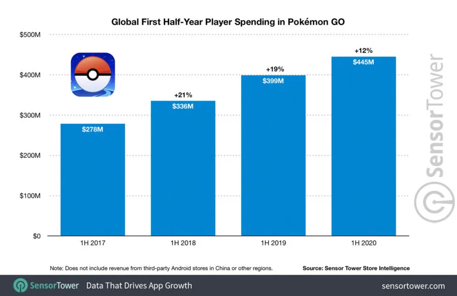 ポケモンgo 配信から4年の累計収益は36億ドルを上回っていると推計 2020年は過去最高を更新する勢い T011 Org