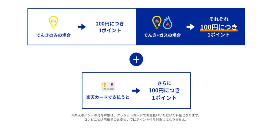 楽天ガスはじまる 楽天でんきとセットでお得にポイントが貯まる T011 Org