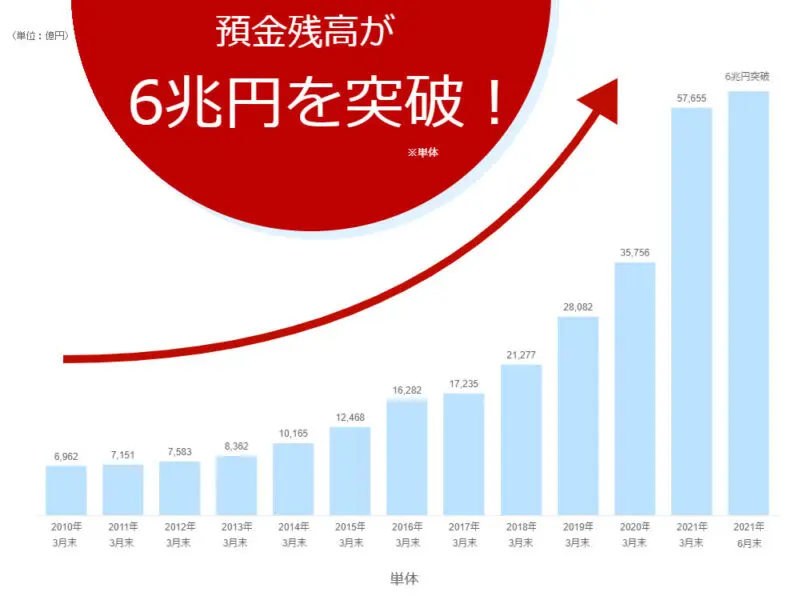 楽天銀行 預金残高が6兆円を突破 グループの他サービスとの連携強化で利用者が増えている T011 Org