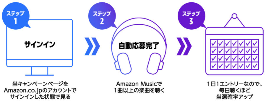 Amazon Music キャンペーン 応募の流れ
