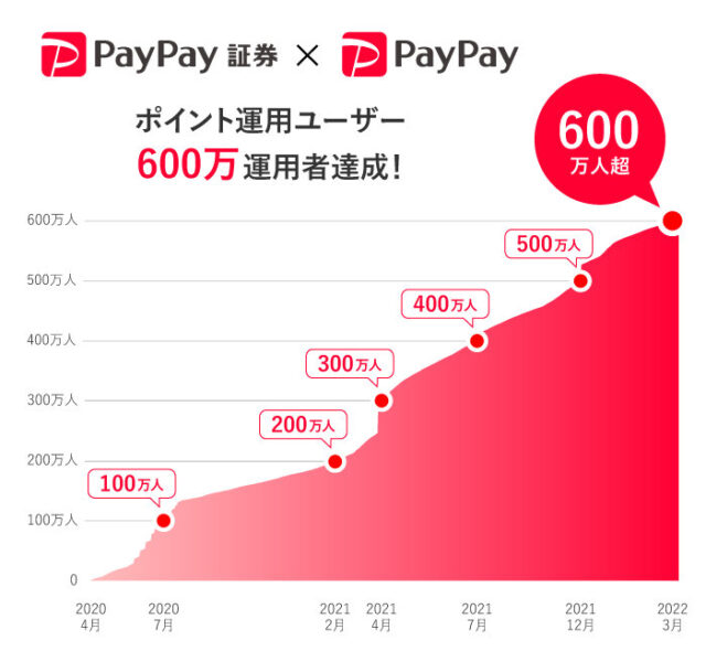 PayPay ポイント運用 600 万人突破