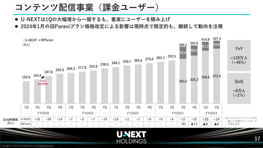 U-NEXT 課金ユーザー数（有料会員数）の推移　2024年8月期第2四半期時点（2024年2月末時点）